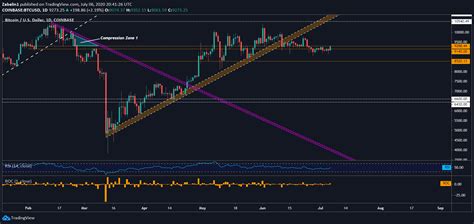 Bitcoin Litecoin Ethereum Outlook Btc Usd Ltc Usd Eth Usd