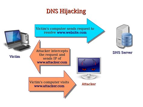 Computer Security And Pgp What Is Dns Hijacking