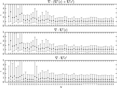 Effects Of The Tracer Dependence In The Flux Gradient Approach On The