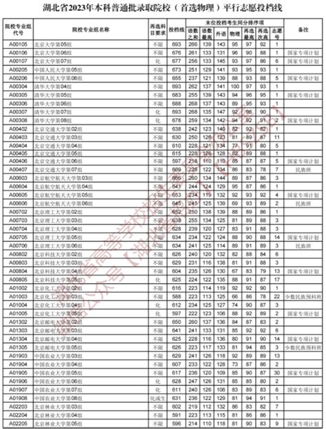 2023湖北本科普通批录取院校平行志愿投档线【物理】高三网