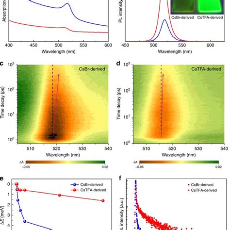 Photophysical Properties Of The Csbr And Cstfa Derived Cspbbr3