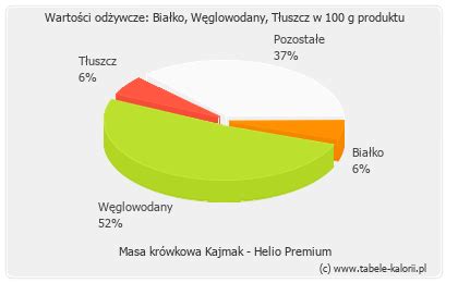 Ile kcal ma Masa krówkowa Kajmak Helio Premium Tabele kalorii