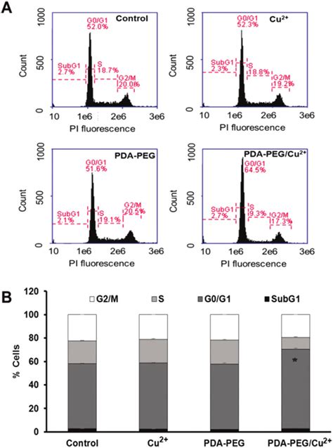 Cell Cycle Analysis Of Skov 3 Cells After Treatment With 4158 µm Of