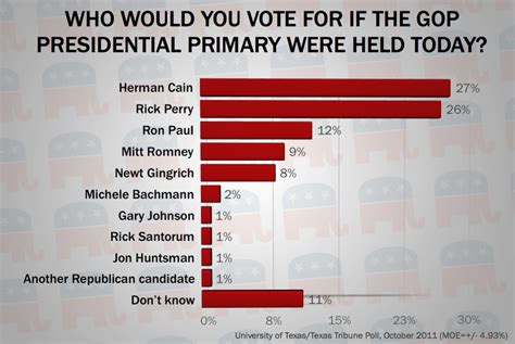 Cain Edges Perry In New Ut Tt Poll The Texas Tribune