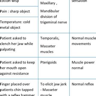 Examination of the trigeminal nerve. | Download Scientific Diagram