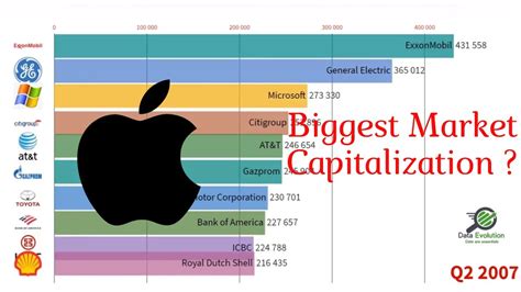 Top 10 Biggest Companies By Market Capitalization 2006 2019 Youtube