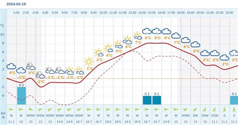 Pogoda dla Bukowiny Tatrzańskiej na 19 kwietnia 2024 Meteo w INTERIA PL