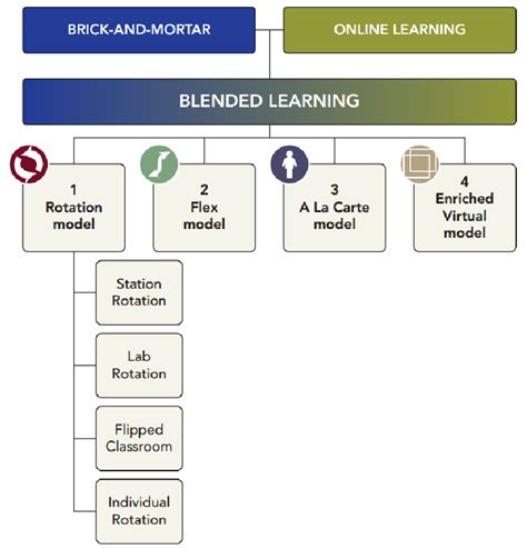 Gambar Pembagian Model Blended Learning Horn Staker