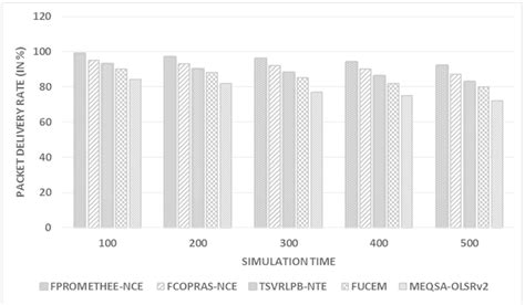 Proposed Fpromethee‐nce Average Packet Delivery Rate With Systematic