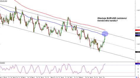 Forex Otestuje EUR USD rezistenci trendového kanálu FXstreet cz