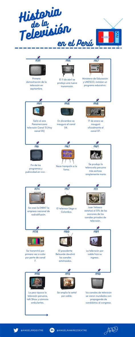 Historia de la televisión en el Perú Linea del tiempo historia