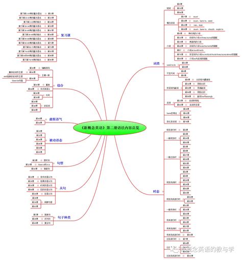 《新概念英语》第二册语法内容总览 搜狐