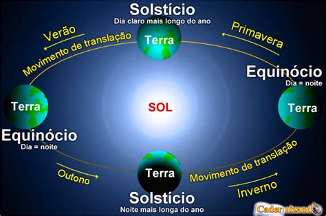 Cadernizando Os Principais Movimentos Da Terra No Espaço