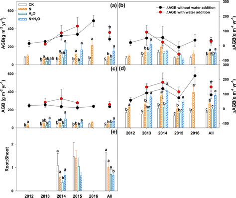 Comparison Of Aboveground Biomass Agb E Root Shoot Ratio And Download Scientific Diagram