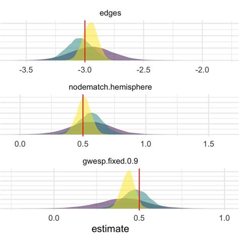 Posterior Density Plots For A Two Group Model With N 10 20 50