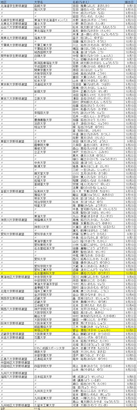 2016年プロ野球志望届提出者一覧（大学生）【10月6日17時締切】 ベースボールチャンネル