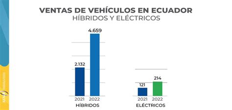 Ventas De Vehículos Híbridos Y Eléctricos Representan El 6 Del Mercado