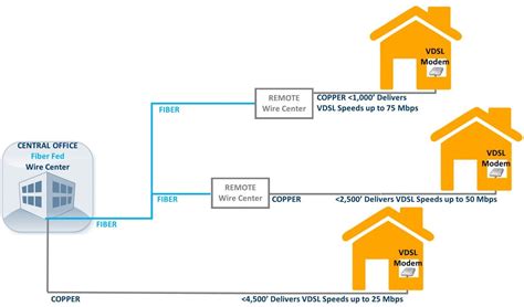 Fast Learn Dsl Xdsl And Vdsl Etc Bt Pon