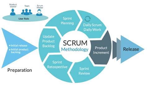 Best Project Management Methodologies to Skyrocket Your Business