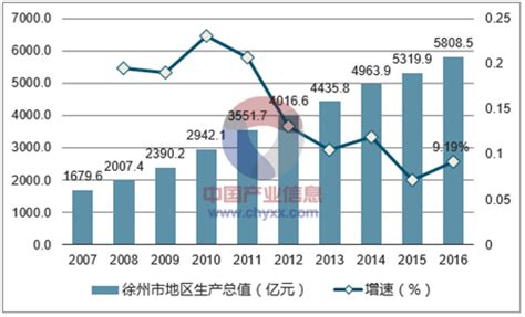 2016年徐州市地区生产总值统计分析智研咨询