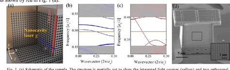 Figure From Guiding Of Laser Light From A Nanocavity In A Three