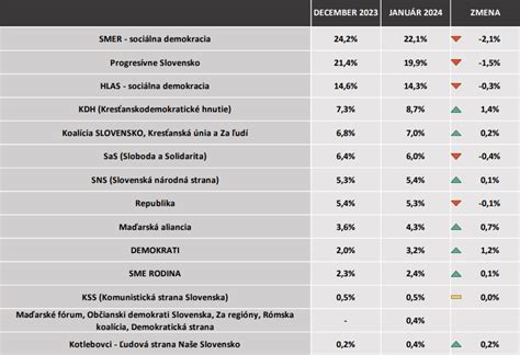 Hnonline Sk Prieskum Vo By By Vyhral Smer Pred Ps V Parlamente Je