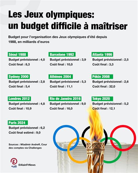 Les Jeux Olympiques Un Budget Difficile Ma Triser