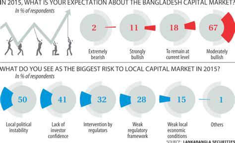 Political Turmoil Biggest Risk To Stockmarket The Daily Star