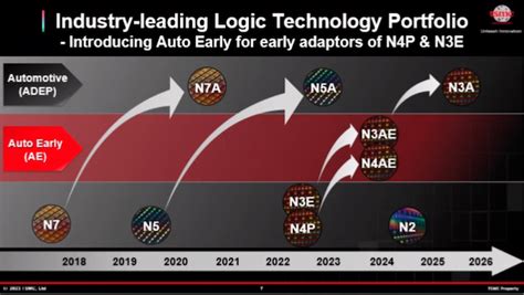 Tsmc Reveals Early Gain Access To Nodes For Next Gen Cars And Truck Chips N4ae And N3ae Krasa