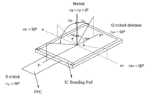 Important Optical Factors Of Tft Lcd