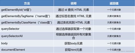 Js基础、函数和对象及dom Csdn博客