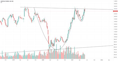 Positional Larsen And Toubro For Nselt By Nikhiltripathi