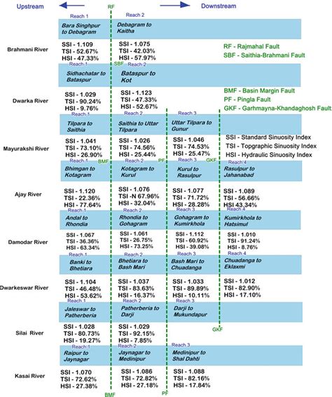 10 Comparing standard sinuosity index (SSI), topographic sinuosity ...