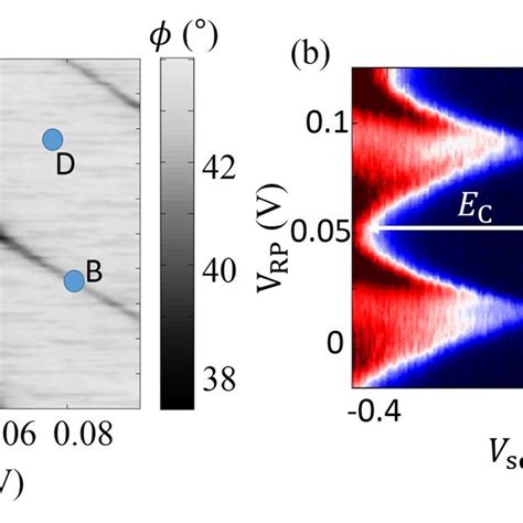 Color Online A Charge Stability Diagram Of The Dqd Measured By The