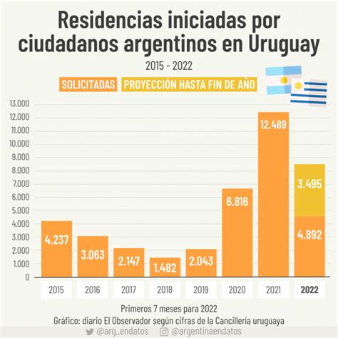 Emigrar Se Duplicó La Cantidad De Argentinos Que Viven En Uruguay