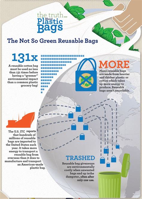 The Truth About Plastic Bags Bag The Ban Recycled Plastic Bags