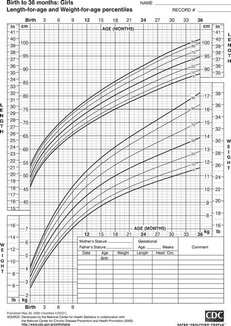 Cdc Birth To 36 Months Growth Charts A Visual Reference Of Charts