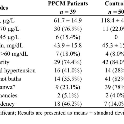 Profile Of Risk Factors For Peripartum Cardiomyopathy Among Ppcm