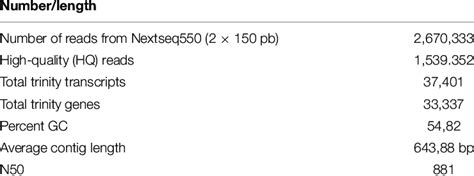 Transcriptome Sequencing And Summary Statistics Of De Novo Assembly Download Scientific Diagram