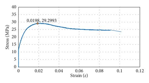 Experimental Stress Strain Curves Of Test Specimens A Specimen Cwf Download Scientific