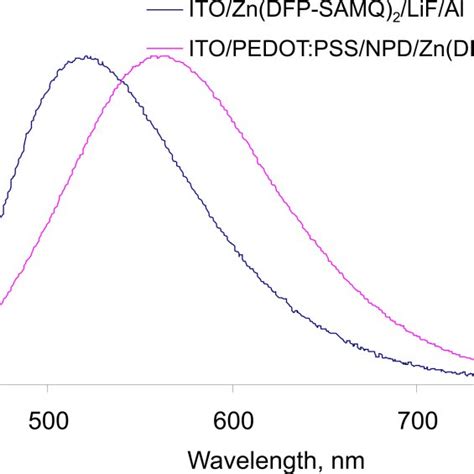 Electroluminescence Spectra Of The Oled Structures Ito Zn Dfp Samq