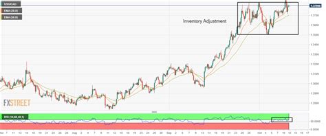 USD/CAD Price Analysis: Gathers strength for a breakout above 1.3850