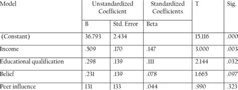 Regression Table Showing The Relative Contribution Of Socio Economic