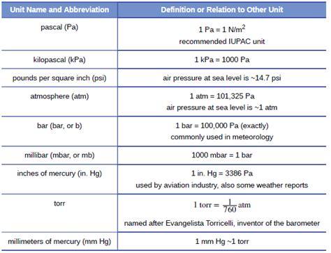 Gas Pressure Unit Conversions