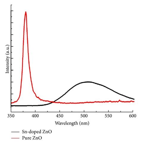 A Raman Spectra B Pl Spectra C Uv Vis Absorbance Curve D Download Scientific Diagram