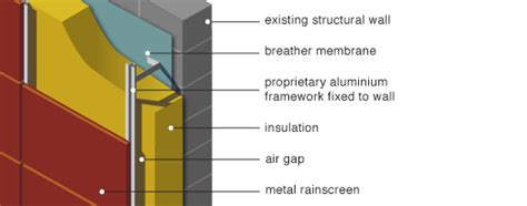 Greenspec Housing Retrofit Insulation Rainscreen Cladding