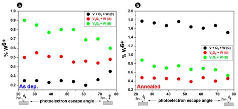 Materials Free Full Text Towards Room Temperature Phase Transition Of W Doped Vo2 Thin Films