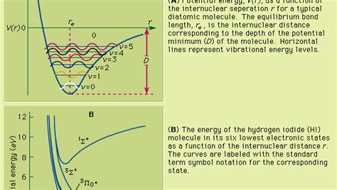 Potential Energy Curve Britannica