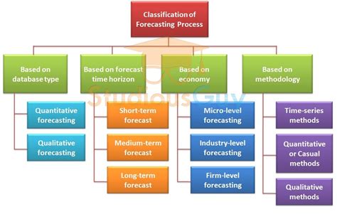 Forecasting With Examples Studiousguy