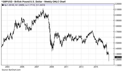 The British Pound's Decline 'Ain't Over Til It's Over' - Invesco ...